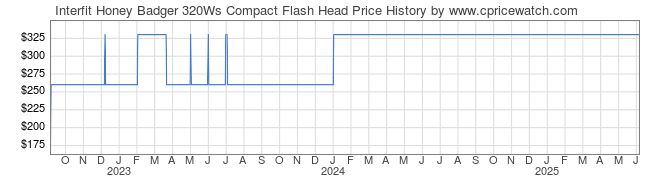 Price History Graph for Interfit Honey Badger 320Ws Compact Flash Head