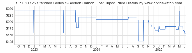 Price History Graph for Sirui ST125 Standard Series 5-Section Carbon Fiber Tripod