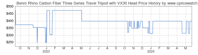Price History Graph for Benro Rhino Carbon Fiber Three Series Travel Tripod with VX30 Head