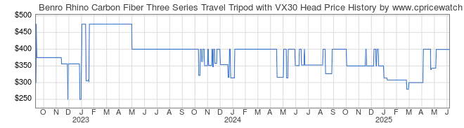 Price History Graph for Benro Rhino Carbon Fiber Three Series Travel Tripod with VX30 Head