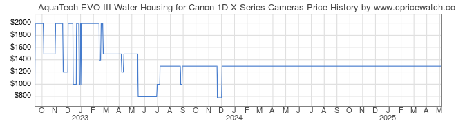 Price History Graph for AquaTech EVO III Water Housing for Canon 1D X Series Cameras