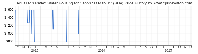 Price History Graph for AquaTech Reflex Water Housing for Canon 5D Mark IV (Blue)