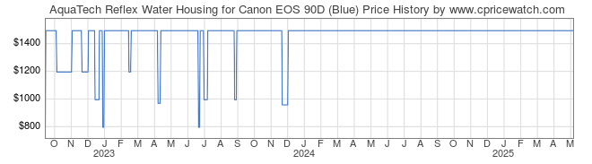 Price History Graph for AquaTech Reflex Water Housing for Canon EOS 90D (Blue)