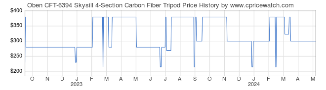 Price History Graph for Oben CFT-6394 Skysill 4-Section Carbon Fiber Tripod