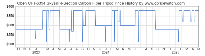 Price History Graph for Oben CFT-6394 Skysill 4-Section Carbon Fiber Tripod