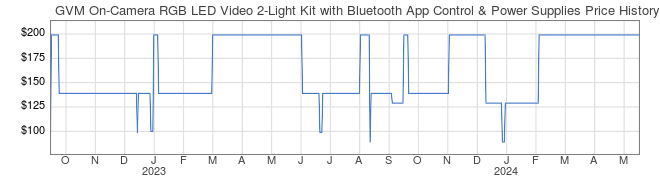 Price History Graph for GVM On-Camera RGB LED Video 2-Light Kit with Bluetooth App Control & Power Supplies