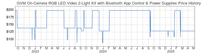 Price History Graph for GVM On-Camera RGB LED Video 2-Light Kit with Bluetooth App Control & Power Supplies