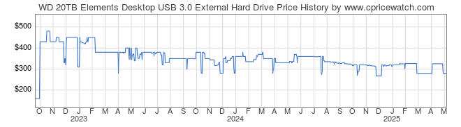 Price History Graph for WD 20TB Elements Desktop USB 3.0 External Hard Drive