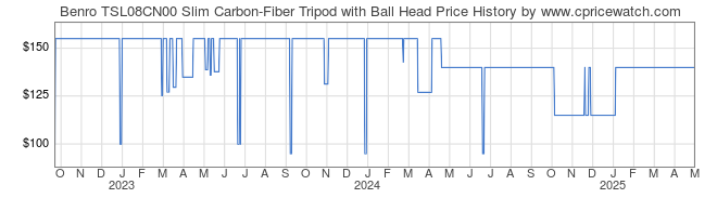 Price History Graph for Benro TSL08CN00 Slim Carbon-Fiber Tripod with Ball Head