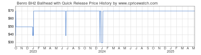 Price History Graph for Benro BH2 Ballhead with Quick Release