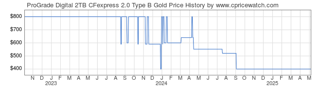 Price History Graph for ProGrade Digital 2TB CFexpress 2.0 Type B Gold