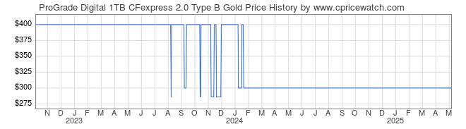 Price History Graph for ProGrade Digital 1TB CFexpress 2.0 Type B Gold