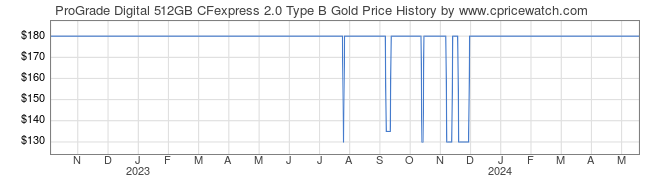 Price History Graph for ProGrade Digital 512GB CFexpress 2.0 Type B Gold