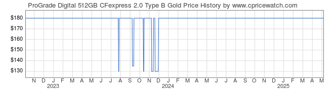 Price History Graph for ProGrade Digital 512GB CFexpress 2.0 Type B Gold