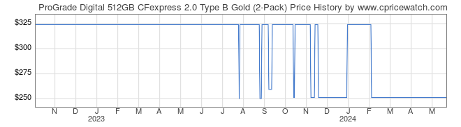Price History Graph for ProGrade Digital 512GB CFexpress 2.0 Type B Gold (2-Pack)