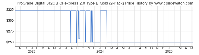 Price History Graph for ProGrade Digital 512GB CFexpress 2.0 Type B Gold (2-Pack)