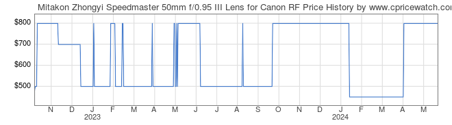 Price History Graph for Mitakon Zhongyi Speedmaster 50mm f/0.95 III Lens for Canon RF