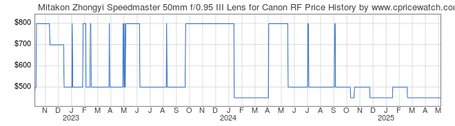 Price History Graph for Mitakon Zhongyi Speedmaster 50mm f/0.95 III Lens for Canon RF