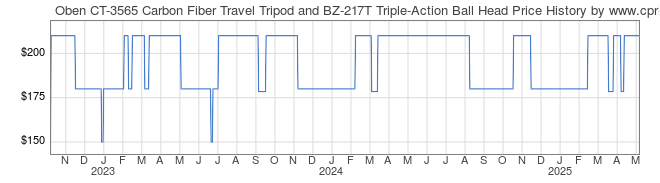 Price History Graph for Oben CT-3565 Carbon Fiber Travel Tripod and BZ-217T Triple-Action Ball Head