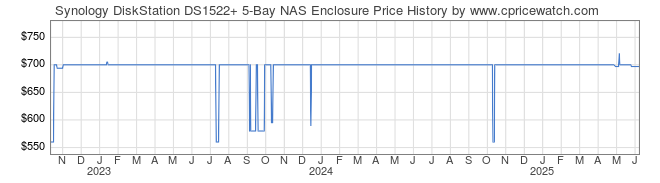 Price History Graph for Synology DiskStation DS1522+ 5-Bay NAS Enclosure