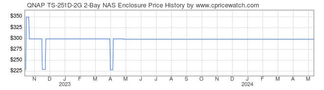 Price History Graph for QNAP TS-251D-2G 2-Bay NAS Enclosure