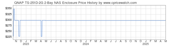 Price History Graph for QNAP TS-251D-2G 2-Bay NAS Enclosure