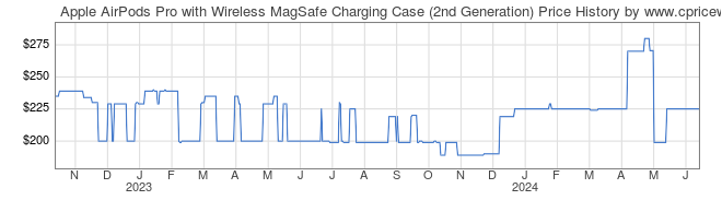 Price History Graph for Apple AirPods Pro with Wireless MagSafe Charging Case (2nd Generation)