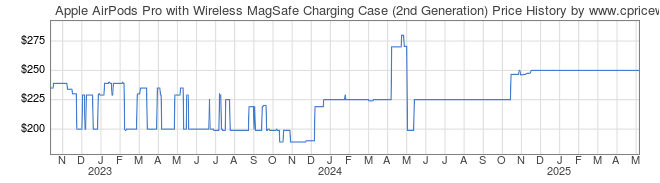 Price History Graph for Apple AirPods Pro with Wireless MagSafe Charging Case (2nd Generation)