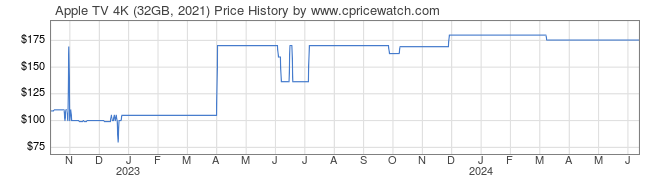 Price History Graph for Apple TV 4K (32GB, 2021)