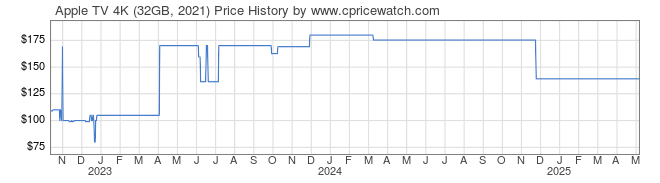 Price History Graph for Apple TV 4K (32GB, 2021)