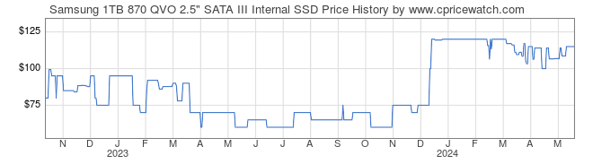 Price History Graph for Samsung 1TB 870 QVO 2.5
