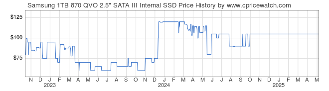 Price History Graph for Samsung 1TB 870 QVO 2.5