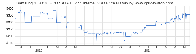 Price History Graph for Samsung 4TB 870 EVO SATA III 2.5