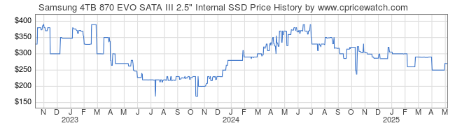 Price History Graph for Samsung 4TB 870 EVO SATA III 2.5