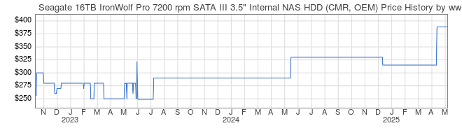 Price History Graph for Seagate 16TB IronWolf Pro 7200 rpm SATA III 3.5