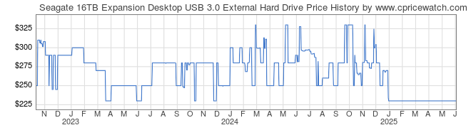 Price History Graph for Seagate 16TB Expansion Desktop USB 3.0 External Hard Drive