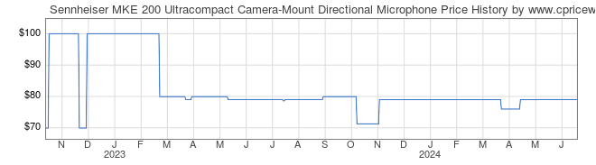 Price History Graph for Sennheiser MKE 200 Ultracompact Camera-Mount Directional Microphone
