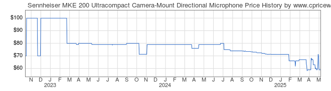 Price History Graph for Sennheiser MKE 200 Ultracompact Camera-Mount Directional Microphone