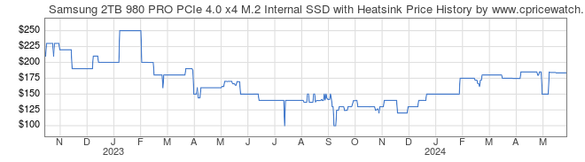 Price History Graph for Samsung 2TB 980 PRO PCIe 4.0 x4 M.2 Internal SSD with Heatsink