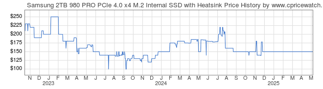 Price History Graph for Samsung 2TB 980 PRO PCIe 4.0 x4 M.2 Internal SSD with Heatsink