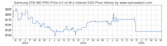 Price History Graph for Samsung 2TB 980 PRO PCIe 4.0 x4 M.2 Internal SSD