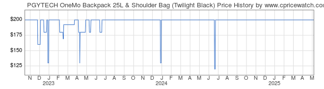 Price History Graph for PGYTECH OneMo Backpack 25L & Shoulder Bag (Twilight Black)