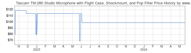 Price History Graph for Tascam TM-280 Studio Microphone with Flight Case, Shockmount, and Pop Filter