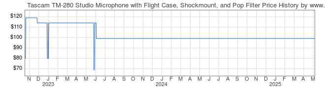 Price History Graph for Tascam TM-280 Studio Microphone with Flight Case, Shockmount, and Pop Filter