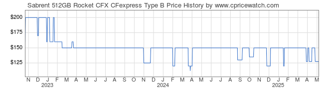 Price History Graph for Sabrent 512GB Rocket CFX CFexpress Type B