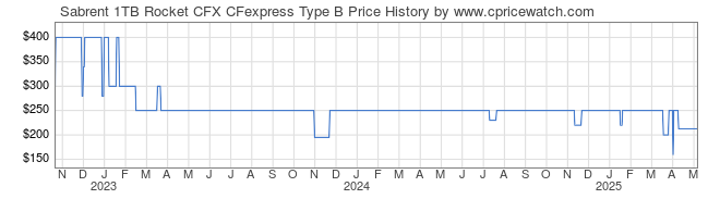 Price History Graph for Sabrent 1TB Rocket CFX CFexpress Type B