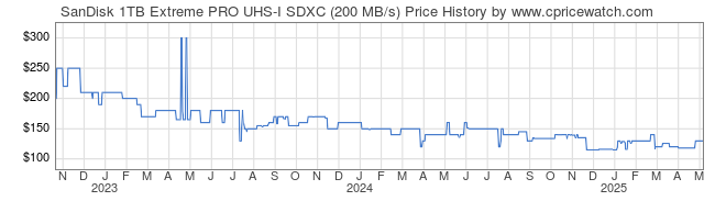 Price History Graph for SanDisk 1TB Extreme PRO UHS-I SDXC (200 MB/s)