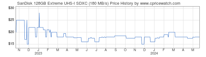 Price History Graph for SanDisk 128GB Extreme UHS-I SDXC (180 MB/s)