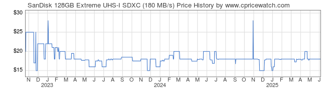 Price History Graph for SanDisk 128GB Extreme UHS-I SDXC (180 MB/s)