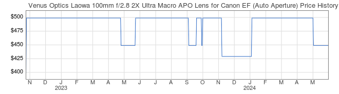 Price History Graph for Venus Optics Laowa 100mm f/2.8 2X Ultra Macro APO Lens for Canon EF (Auto Aperture)